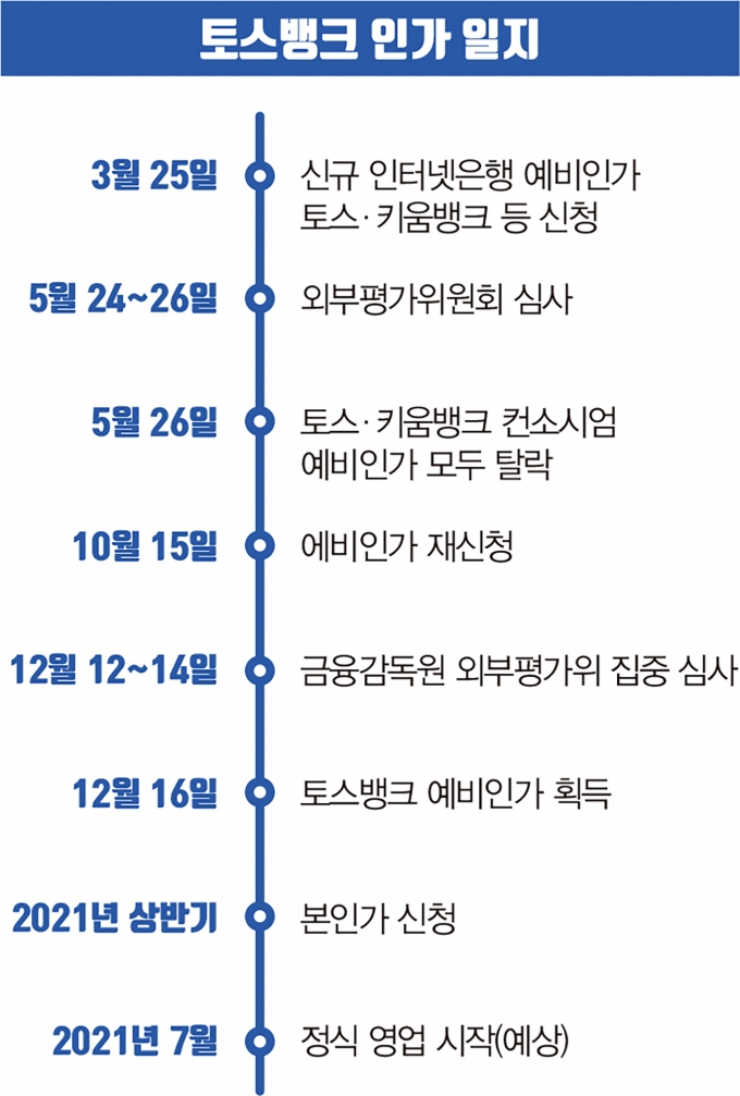 토스뱅크 인가 일지/사진=머니S 편집팀