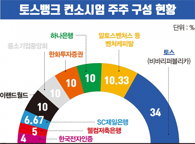 토스뱅크 컨소시엄 주주 구성 현황/사진=머니S 편집팀