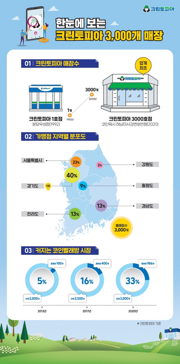 크린토피아, 로드숍 매장 … 최고의 매출은 ? - 머니S