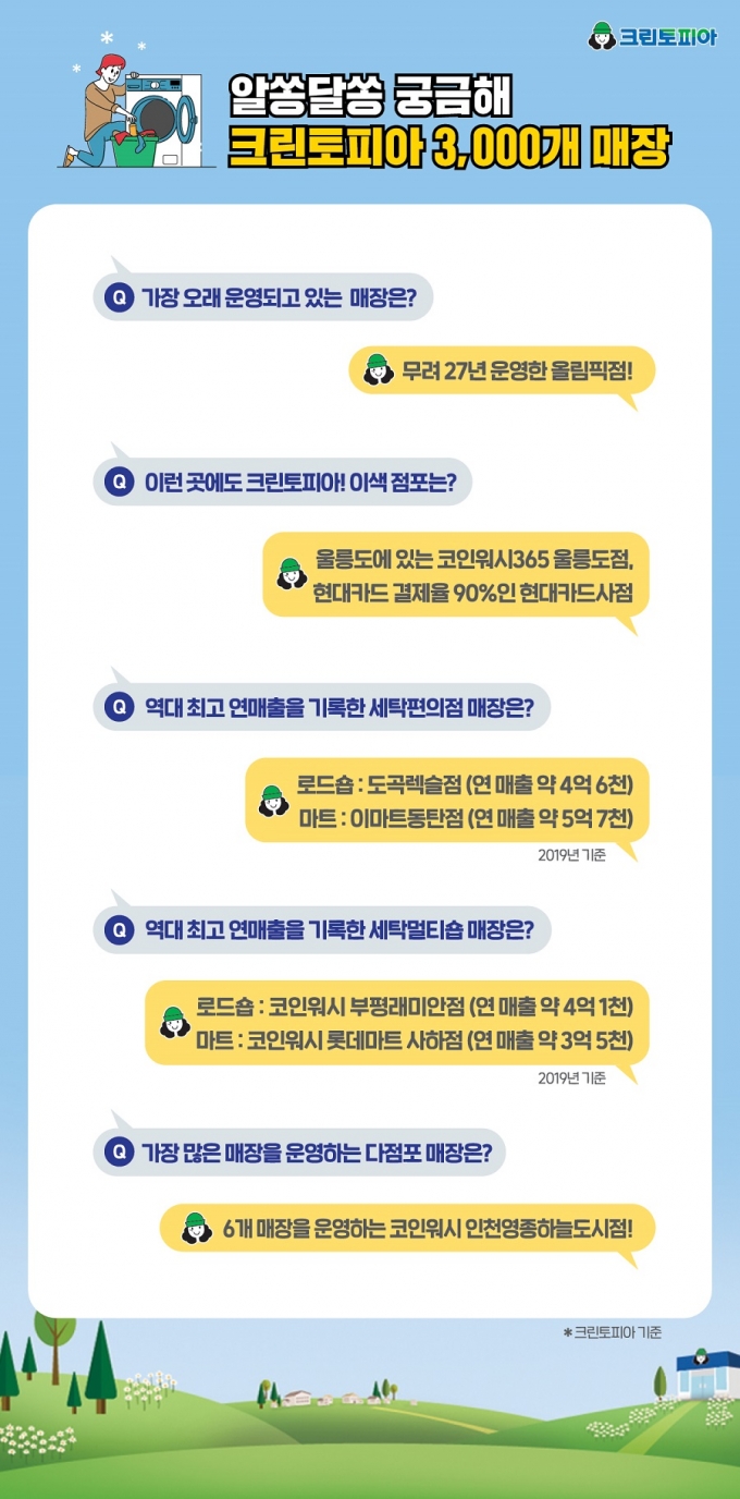 크린토피아, 로드숍 매장 … 최고의 매출은 ? - 머니S
