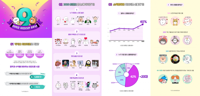 카카오가 이모티콘 출시 9주년을 맞아 올 한해 성과와 트렌드를 인포그래픽으로 공개했다. /사진=카카오 제공