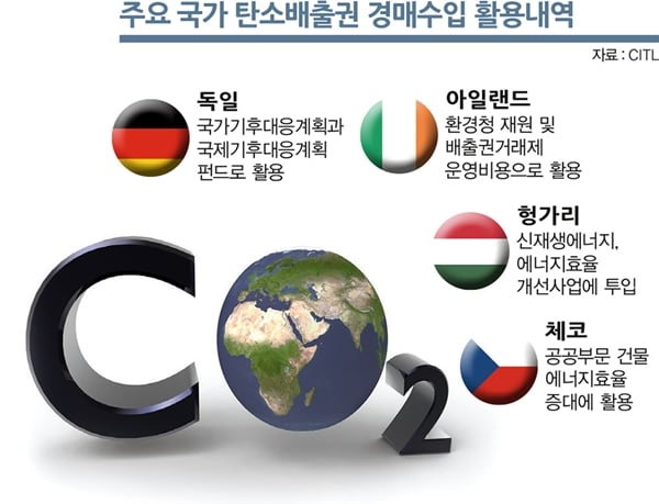 주요 국가 탄소배출권 경매수입 활용 내역. /그래픽=김은옥 기자