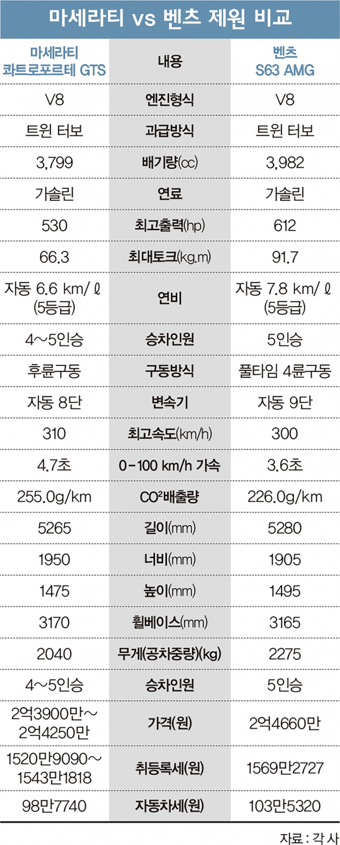 마세라티 콰트로포르테와 메르세데스-AMG S63 제원비교 /자료=각사, 표=김민준 기자