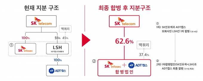ADT캡스-SK인포섹 합병에 따른 지분 구조 변화 /사진=SKT