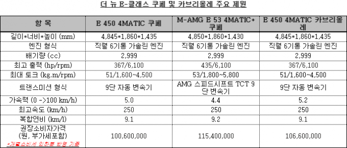 더 뉴 E클래스 쿠페와 카브리올레 주요 재원./사진=벤츠코리아