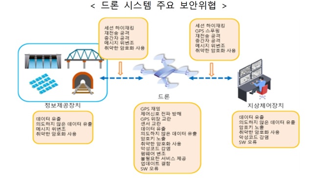 과학기술정보통신부와 국토교통부가 1일 한국인터넷진흥원을 통해 드론 분야의 사이버안전 확보를 위한 ‘민간 분야 드론 사이버보안 가이드’를 발표했다. /사진=과학기술정보통신부 제공
