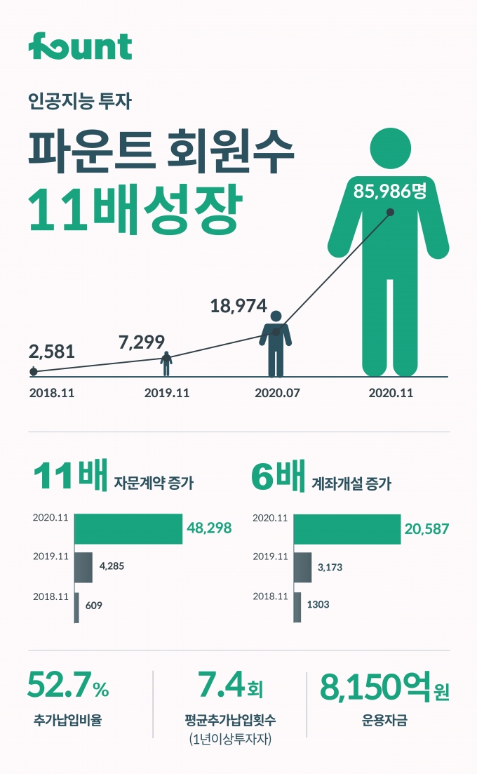 '2030 주린이들' 열광… 인공지능 투자 파운트, 회원수 11배 '껑충'