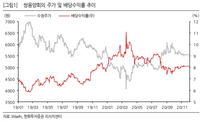 쌍용양회 주가 및 배당수익률 추이/사진=한화투자증권