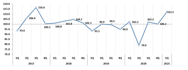 수출산업경기전망지수(EBSI) 추이. /사진=한국무역협회