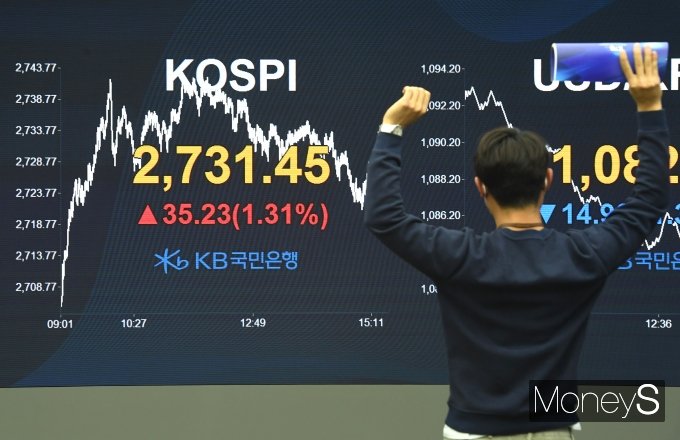 코스피 지수가 사상 처음으로 2700선을 넘어선 4일 오후 서울 영등포구 KB국민은행 스마트딜링룸 전광판에 코스피지수가 전 거래일 대비 35.23포인트(1.31%) 오른 2731.45에 마감했다. 코스닥지수는 전 거래일보다 6.15포인트(0.68%) 오른 913.76으로 거래를 마쳤다. 원/달러 환율은 전날 종가보다 14.9원 내린 달러당 1,082.1원에 장을 마쳤다./사진=장동규 기자