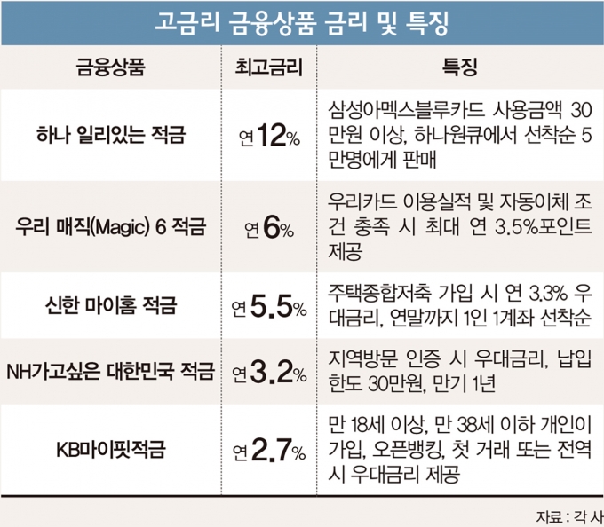 [머니vs머니] 고금리 상품, 카드 제휴 ‘하나·우리’ vs 청약가입 ‘신한’
