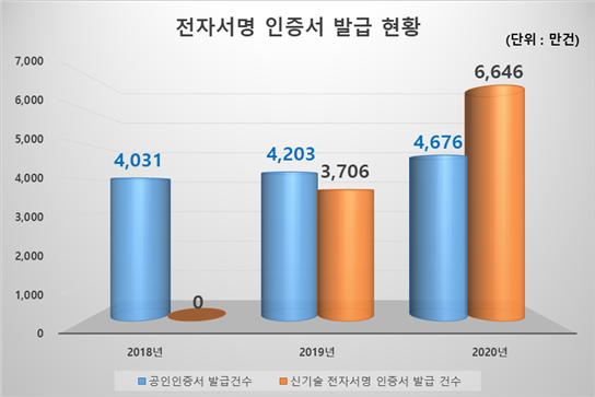 전자서명 인증서 발급 현황 /자료=과기정통부