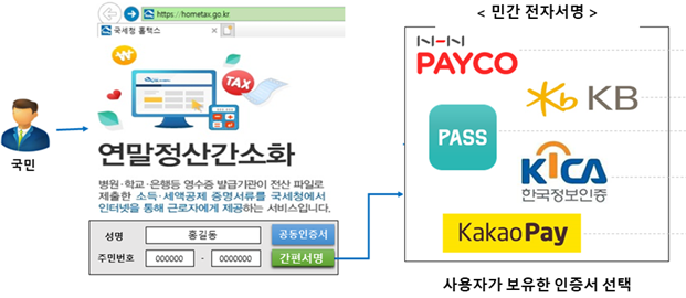 내년부터 연말정산 간소화 서비스 웹사이트에서 ‘간편서명’을 이용할 수 있게 된다. 해당 버튼 누르면 나오는 전자서명 목록 중 자신이 보유한 것을 택해 서비스를 이용할 수 있다. /자료=과기정통부