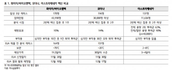 화이자·모더나·아스트라제네카 백신 비교./사진=하나금융투자