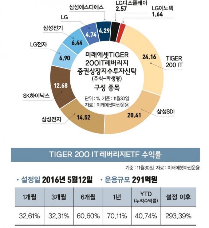 [알돈金] '증시 호황' 속 연 수익률 70%… IT ETF 가입해볼까