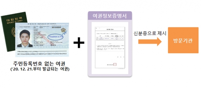 외교부가 주민등록번호 뒷자리를 뺀 여권 발급을 21일부터 시작한다. /사진=외교부