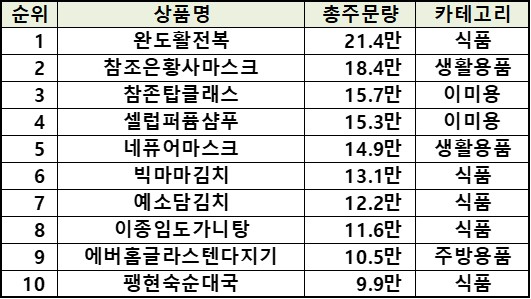 집밥이 대세로 떠오른 만큼 식품이 상위 10개 상품 중 5개를 차지했다. /사진=NS홈쇼핑 제공  