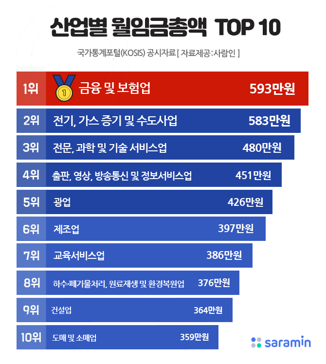 /그래프=사람인