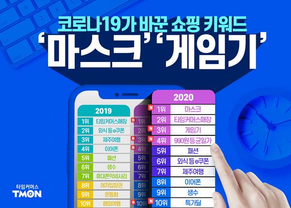 2020년 쇼핑 키워드 1위는 '마스크'가 차지했다. /사진=티몬 