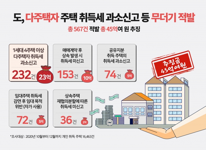 경기도가 지난 10월부터 12월 4일까지 다주택자 등이 취득한 주택 1만6,463건에 대해 취득세 신고 적정성 조사를 실시한 결과 감면 위반, 과소 신고 등 관련 사례 567건을 적발, 45억여 원을 추징했다고 14일 밝혔다. / 자료제공=경기도
