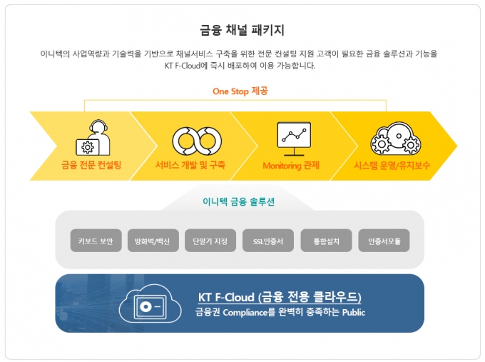 KT가 이니텍과 함께 금융 채널계 대상 전자금융 서비스 패키지를 내놨다. /사진=KT