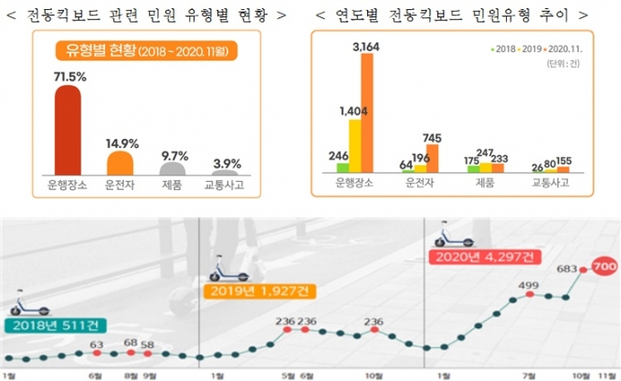 최근 도로교통법 개정 등으로 전동킥보드 안전에 대한 관심이 크게 늘었음에도 보행자 보호 등을 위한 대책마련이 미흡한 것으로 나타났다. /자료제공=국민권익위원회