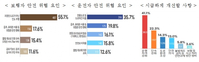 국민권익위는 민원분석과 함께 정책참여 플랫폼 ‘국민생각함’을 통해 ‘전동킥보드 이용 안전’에 대해 국민 의견수렴도 실시했다./자료제공=국민권익위원회