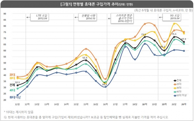 연령별 휴대폰 구입가격 추이 /자료=컨슈머인사이트