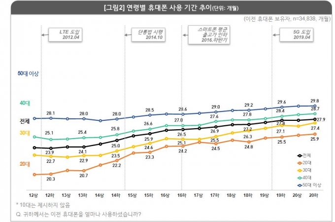 연령별 휴대폰 사용기간 추이 /자료=컨슈머인사이트