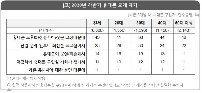 2020 하반기 휴대폰 교체 계기 /자료=컨슈머인사이트