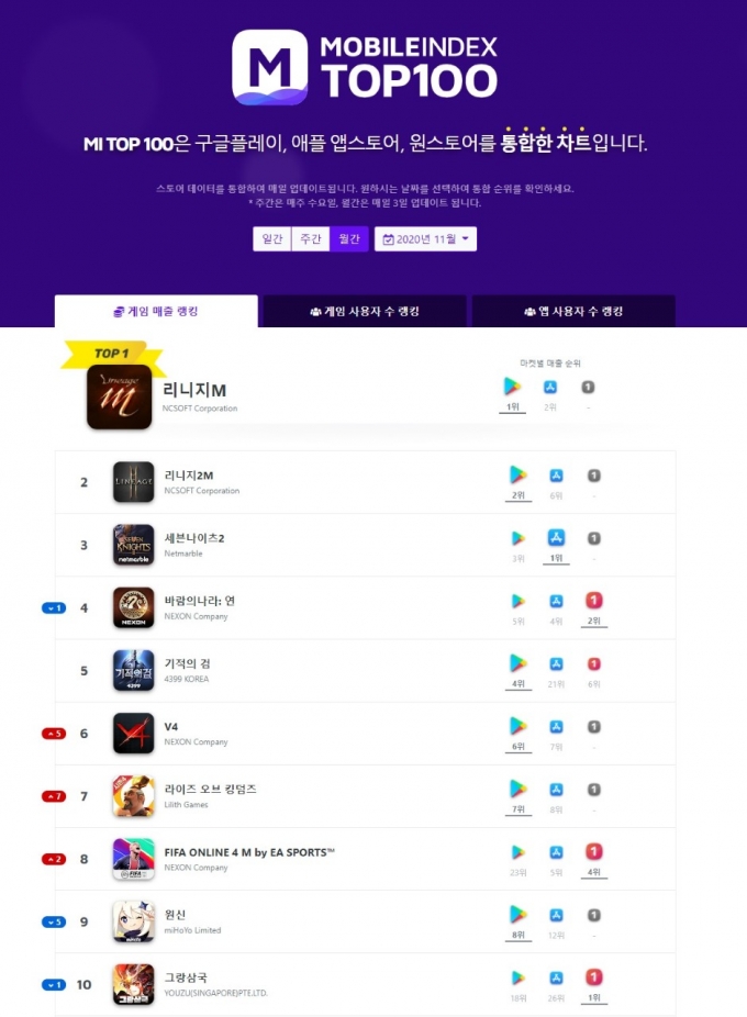 엔씨소프트의 MMORPG 모바일게임 '리니지M'이 3대 앱마켓 모바일 게임 차트에서 1위를 차지했다.  /사진=모바일인덱스 제공