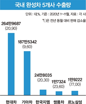 국내 완성차 5개 기업 수출량./그래픽=김민준 기자