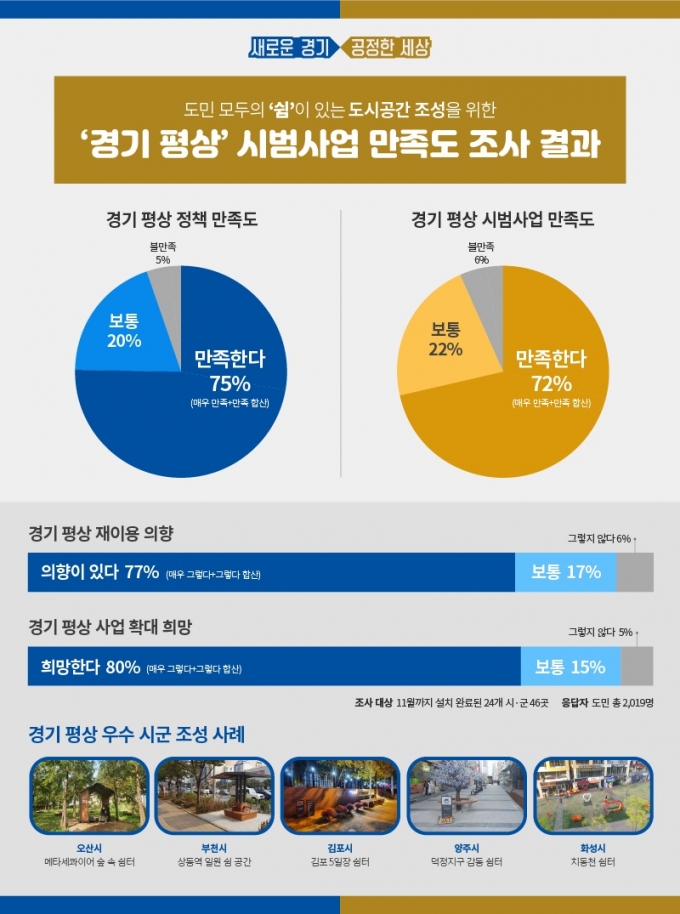 경기평상 만족도. / 그래픽 제공=경기도