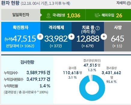 18일 0시 기준 코로나19 사망자 수는 11명이다. /그래픽=질병관리청