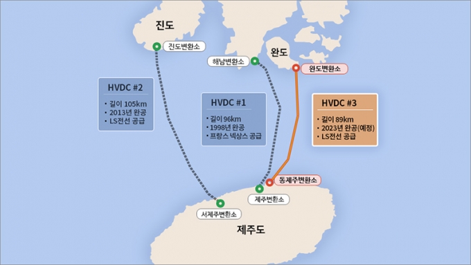 지난 17일 LS는 자회사인 LS전선이 한국전력공사의 2324억원 규모의 완도-제주 해저케이블 사업을 수주했다고 공시했다. 사진은 제주 연계 해저 케이블 건설 사업 설명./사진=LS전선 홈페이지