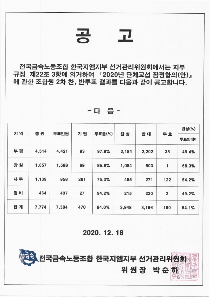 한국지엠 노사의 올해 임금 및 단체협약 잠정합의안이 조합원 찬반투표에서 타결됐다./사진=전국금속노동조합 한국지엠지부