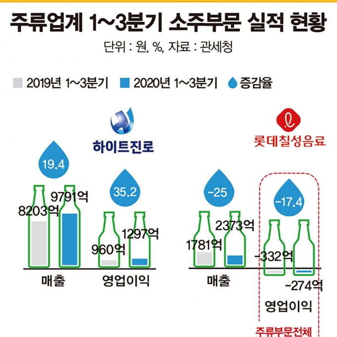 참이슬에 한번, 진로로 두번… 술판이 뒤집혔다