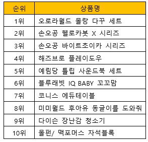 인터파크 완구 인기 순위. /표=인터파크 