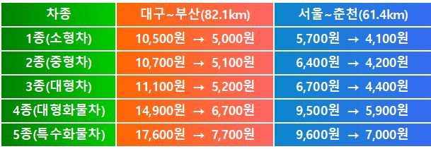 1종 승용차 기준 대구~부산 고속도로는 1만500원에서 5000원으로 5500원, 서울~춘천 고속도로는 5700원에서 4100원으로 1600원 통행료가 인하된다. /자료제공=국토교통부