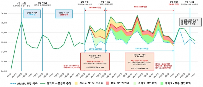 경기도가 분석한 재난기본소득 소비견인효과. / 자료제공=경기도