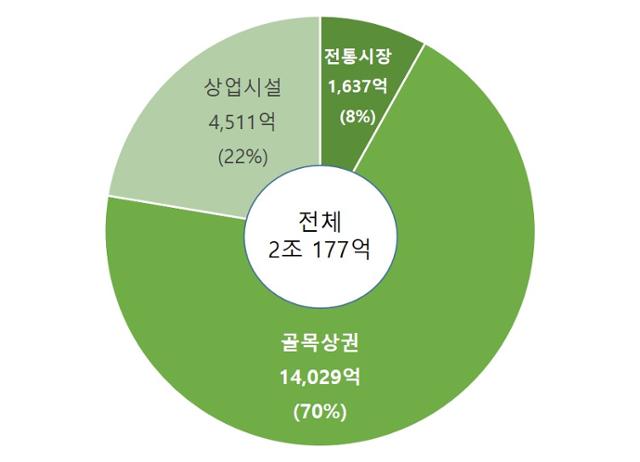 재난기본소득 상권유형별 소비 비율. / 자료제공=경기도 