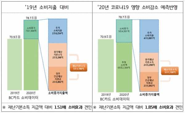 재난기본소득 지급에 따른 소비견인 효과(’19년, ’20년 BC카드. / 자료제공=경기도
