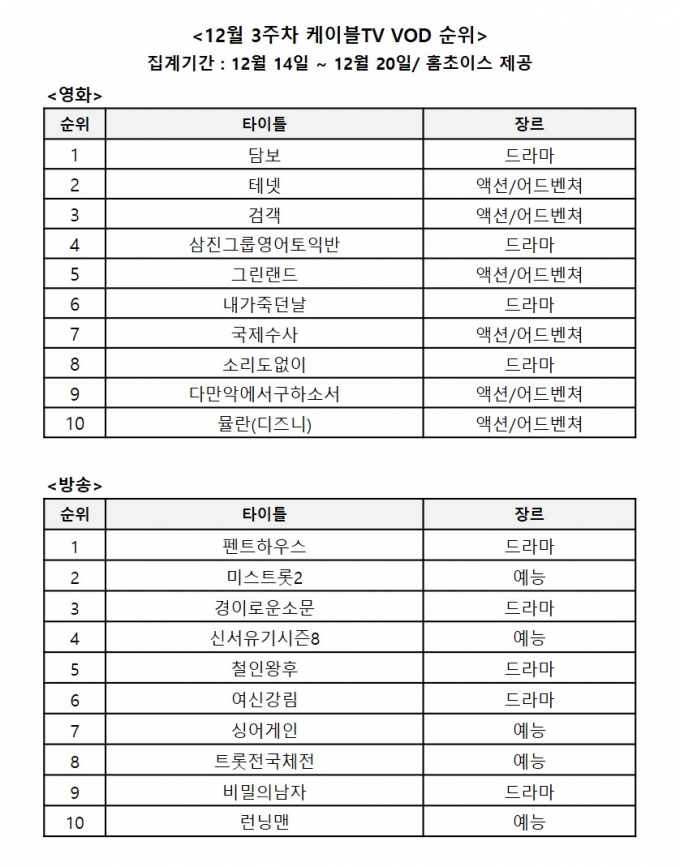 '담보'·'테넷' 영화 VOD 1위 다툼