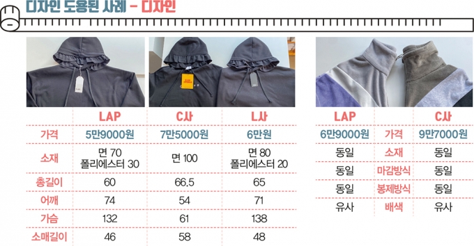 SPA브랜드 'LAP', 상습 '택갈이'범?… 상술일까, 사기일까