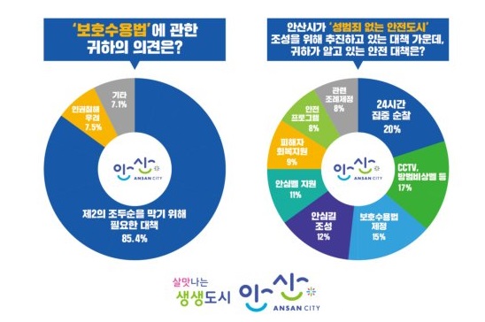 Ȼù 85.4% 'μ ݸ'  ߴ. /=Ȼ