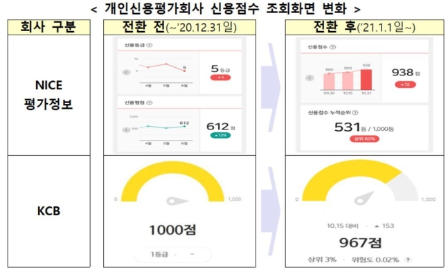 내년부터 등급제인 개인신용평가 체계가 신용점수제로 바뀐다./표=금융위원회