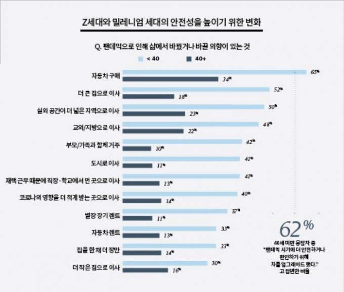 Z세대와 밀레니엄 세대의 안전성을 높이기 위한 변화에 차이가 있었다. /사진제공=볼보자동차