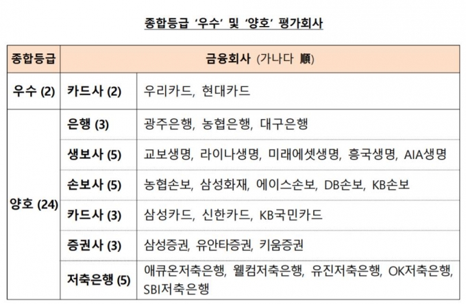표=금융감독원