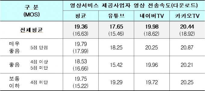 영상화질 품질별 전송속도 (단위 Mbps, 괄호 안은 전년도 결과) /자료=과기정통부