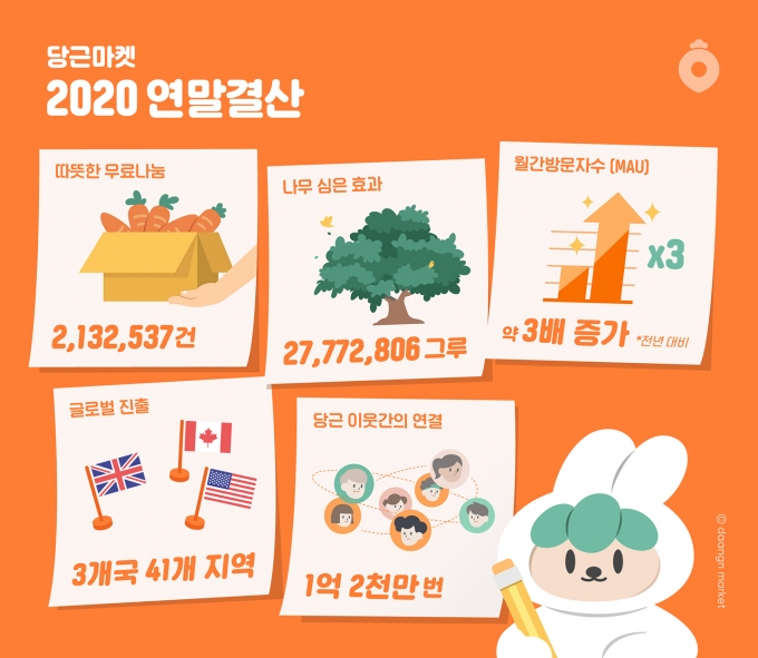 2020년 당근마켓 연말결산 인포그래픽/사진=당근마켓